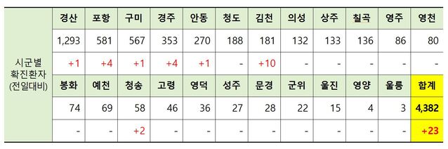 ▲ 13일 0시 현재 경북 시군별 코로나19 확진현황.ⓒ경북도