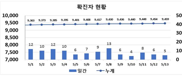 ▲ 최근 2주간 대구지역 코로나19 확진현황.ⓒ대구시