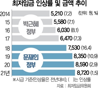 ▲ 최저임금 인상률.ⓒ연합뉴스