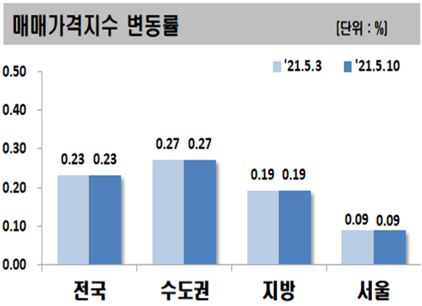 ▲ 5월 2째주 주요지역 아파트 매매가격지수 변동률.ⓒ한국부동산원