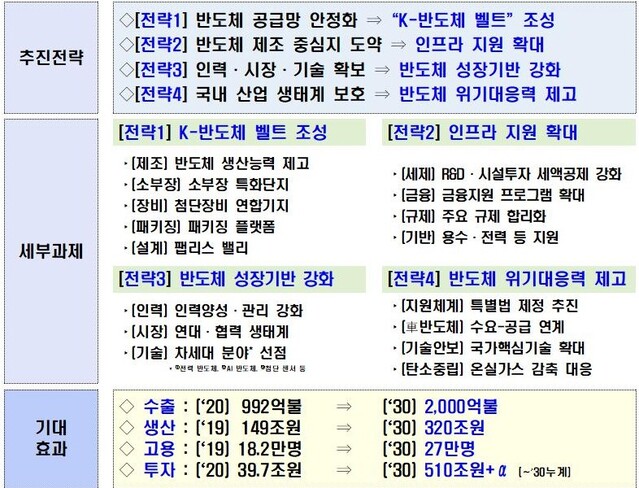 ▲ 2030 반도체 강국 실현을 위한 K-반도체 전략 개요 ⓒ산업부 자료