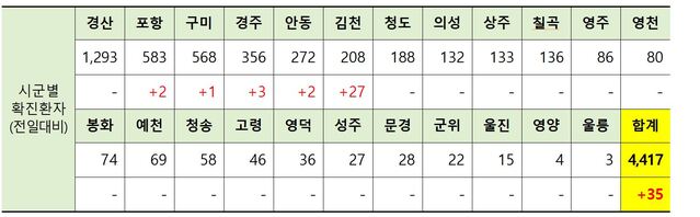 ▲ 14일 0시 현재 경북 시군별 코로나19 확진현황.ⓒ경북도