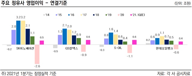 ▲ 정유4사 영업이익 추이. ⓒ한국신용평가