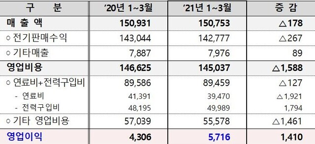 ▲ 2021년 1분기 손익계산서 (단위: 억원) ⓒ한전 자료