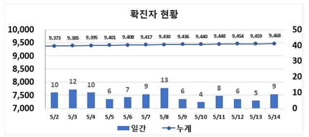 ▲ 최근 2주간 대구지역 코로나19 확진 현황.ⓒ대구시
