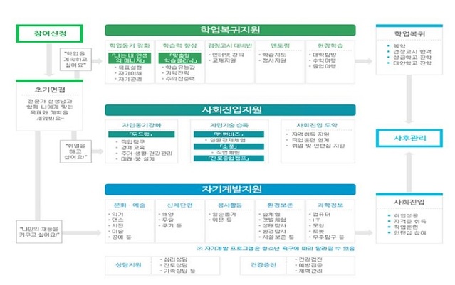 ▲ 청소년지원센터 꿈드림 서비스 흐름도.ⓒ충북도청소년종합진흥원