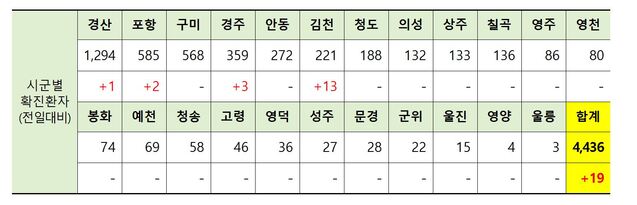 ▲ 15일 0시 현재 경북 시군별 코로나19 확진현황.ⓒ경북도