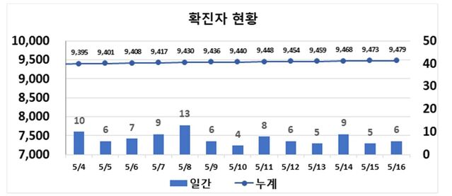 ▲ 최근 2주간 대구지역 코로나19 확진현황.ⓒ대구시