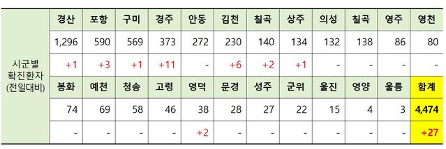 ▲ 17일 0시 현재 경북 시군별 코로나19 확진현황.ⓒ경북도