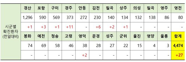 ▲ 17일 0시 현재 경북 시군별 코로나19 확진현황.ⓒ경북도