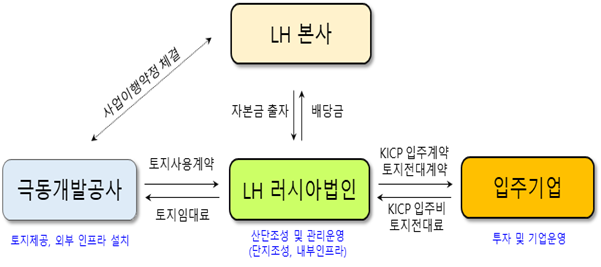 ▲ 연해주 한·러 경제협력 산업단지 사업시행 구조도.ⓒLH