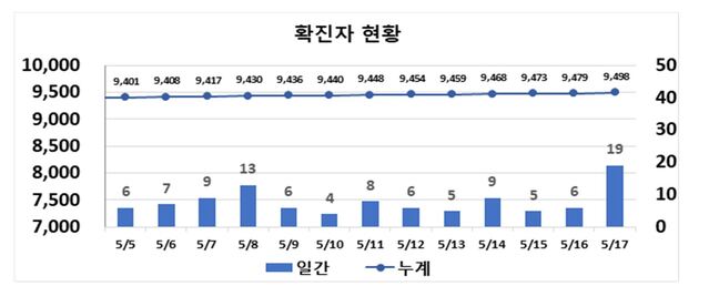 ▲ 최근 2주간 대구지역 코로나19 확진현황.ⓒ대구시