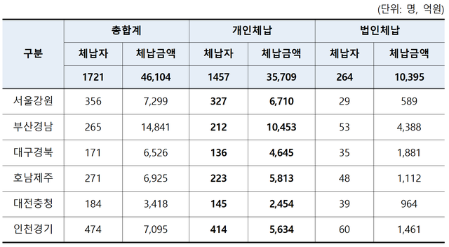 ▲ 국민건강보험공단 지역본부별 부당이득금 체납금 현황. ⓒ국민건강보험공단