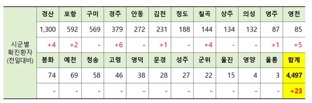 ▲ 18일 0시 현재 경북 시군별 코로나19 확진현황.ⓒ경북도