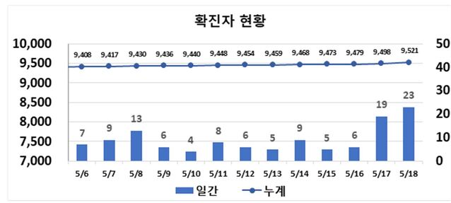 ▲ 최근 2주간 대구지역 코로나19 확진현황.ⓒ대구시