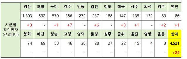 ▲ 19일 0시 현재 경북 시군별 코로나19 확진현황.ⓒ경북도