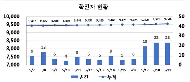 ▲ 최근 2주간 대구지역 코로나19 확진현황.ⓒ대구시