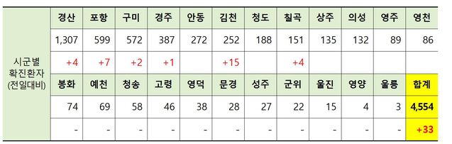 ▲ 20일 0시 현재 경북 시군별 코로나19 확진현황.ⓒ경북도