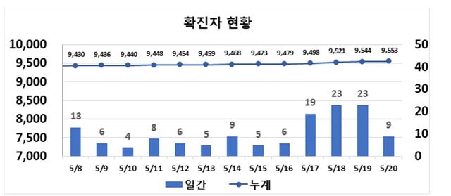 ▲ 최근 2주간 대구지역 코로나19 확진현황.ⓒ대구시