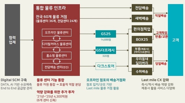 ▲ 합병 GS리테일 물류 통합 전략.ⓒGS리테일