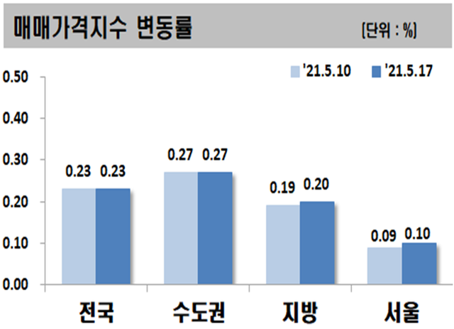 ▲ 5월3째주 주요지역 아파트 매매가격지수 변동률.ⓒ한국부동산원