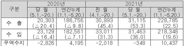 ▲ 5월 1~20일 수출입실적 (단위:백만 달러,%) ⓒ관세청 자료