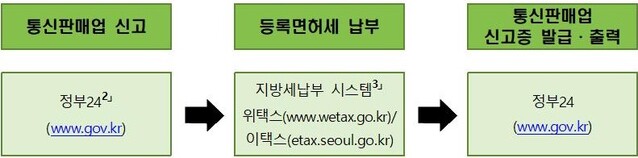 ▲ 통신판매업 신고증 온라인 발급 절차 ⓒ공정위 자료