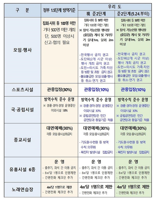 ▲ 충북도 준2단계 방역기준.ⓒ충북도