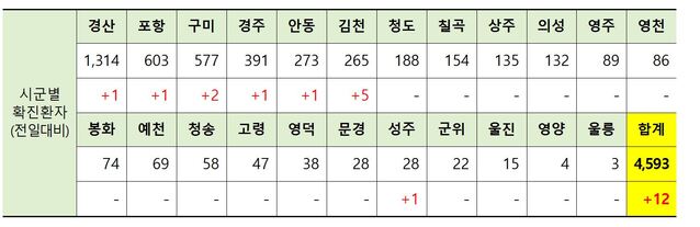 ▲ 23일 0시 현재 경북 시군별 코로나19 확진현황.ⓒ경북도