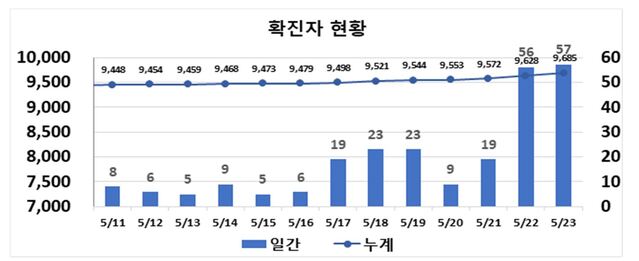 ▲ 최근 2주간 대구지역 코로나19 확진현황.ⓒ대구시