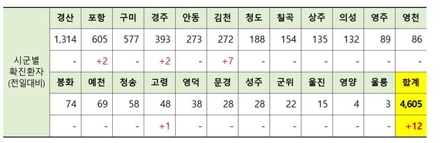 ▲ 24일 0시 현재 경북 시군별 코로나19 확진현황.ⓒ경북도