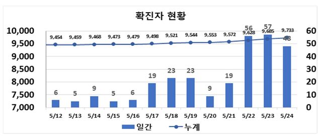 ▲ 최근 2주간 대구지역 코로나19 확진현황.ⓒ대구시