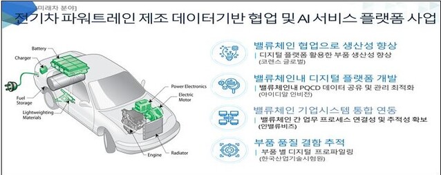 ▲ 미래차 분야 디지털전환 R&D사업 개요 ⓒ산업부 자료