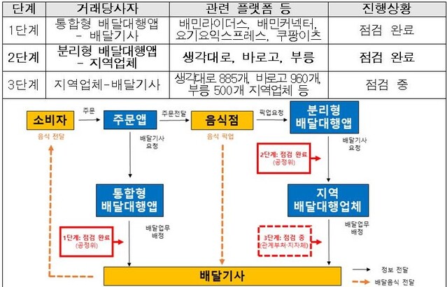 ▲ 거래단계별 배달대행서비스업 계약서 점검 및 자율시정 추진현황 ⓒ공정위 자료