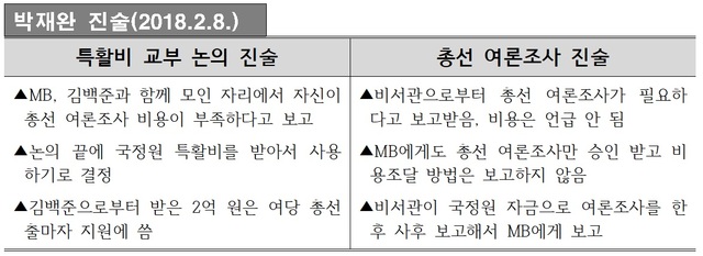 ▲ 2018년 2월 8일 박재완 전 정무수석이 특활비 교부와 총선 여론조사 관련 검찰에 진술한 내용 중 일부.ⓒ자료=강훈 변호사