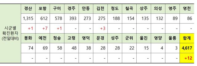 ▲ 25일 0시 현재 경북 시군별 코로나19 확진현황.ⓒ경북도