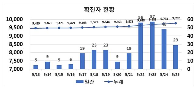 ▲ 최근 2주간 대구지역 코로나19 확진현황.ⓒ대구시