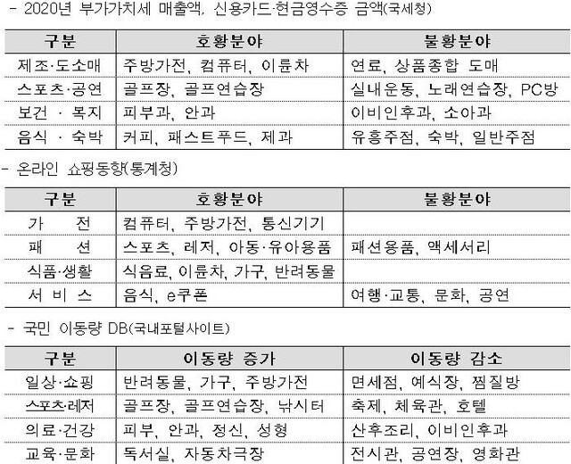 ▲ 2020년 산업별·업종별 경제동향 분석 결과 ⓒ국세청 자료