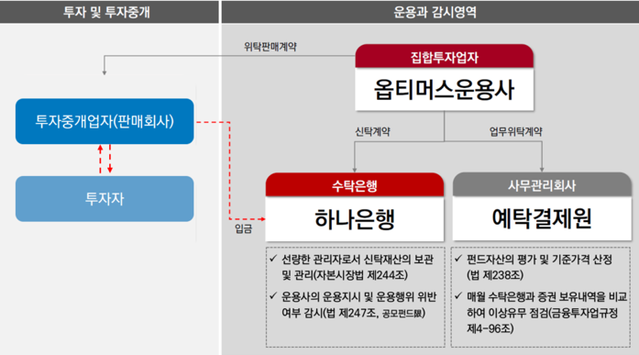 ▲ 옵티머스 펀드 유관기관별 역할ⓒNH투자증권