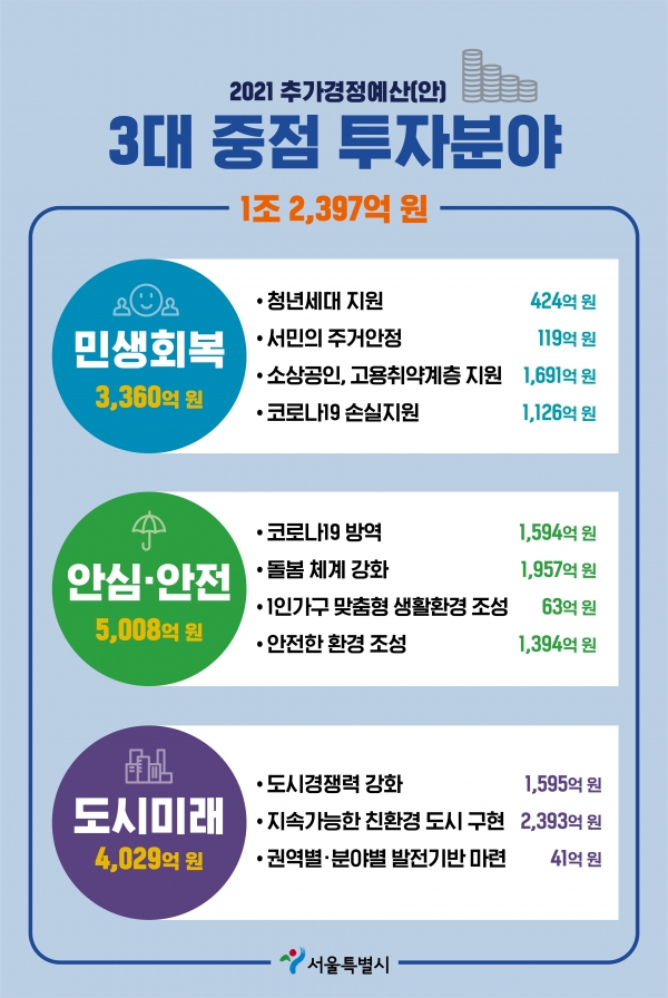 ▲ 서울시의 2021년 추가경정예산(안) 3대 중점 투자분야. ⓒ서울시 제공