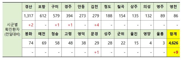 ▲ 26일 0시 현재 경북 시군별 코로나19 확진현황.ⓒ경북도