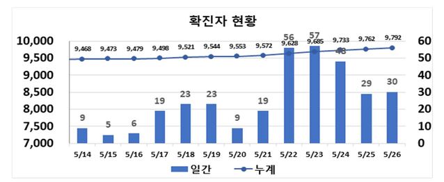 ▲ 최근 2주간 대구지역 코로나19 확진현황.ⓒ대구시