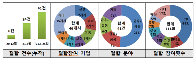 ▲ 금융분야 데이터 결합제도 운영 현황ⓒ금융위