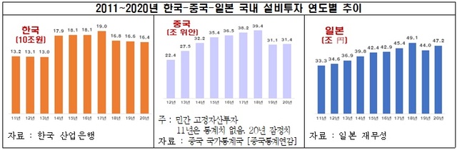 ▲ 한중일 국내 설비투자 연도별 추이(2011~2020년).ⓒ전경련