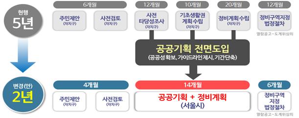 ▲ 서울시는 재개발 사전타당성 조사부터 정비계획 수립 단계까지 시가 주도하는 '공공기획' 도입에 따라 통상 5년 걸리던 정비구역지정 기간이 2년 이내로 줄어들 것으로 기대하고 있다. ⓒ서울시 제공