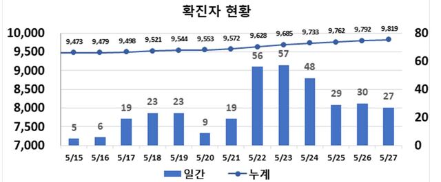 ▲ 최근 2주간 대구지역 코로나19 확진현황.ⓒ대구시