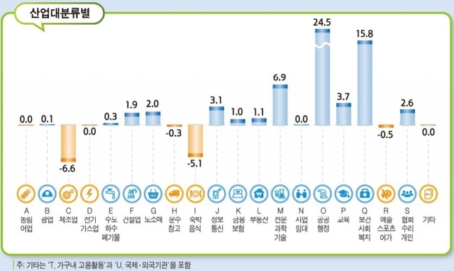 ▲ 2020년 4분기 산업별 임금근로 일자리 증감 동향.ⓒ통계청