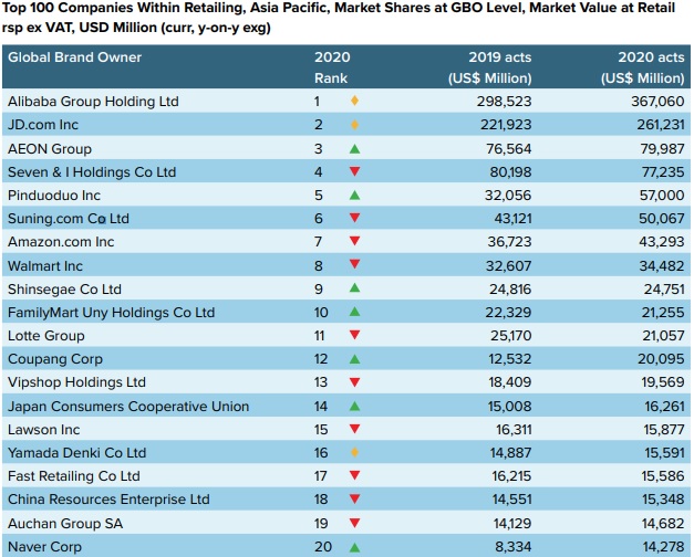 ▲ ⓒ유로모니터