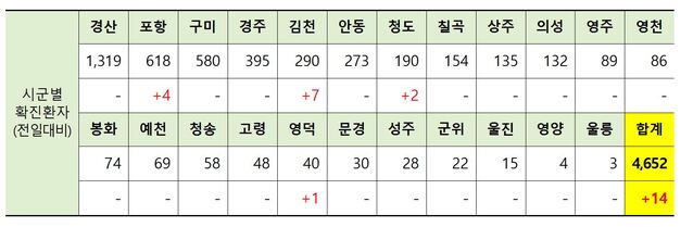 ▲ 28일 0시 현재 경북 시군별 코로나19 확진현황.ⓒ경북도