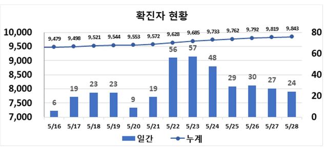 ▲ 최근 2주간 대구지역 코로나19 확진현황.ⓒ대구시